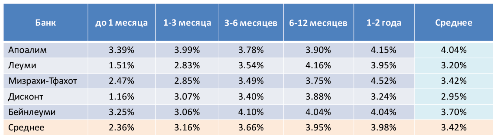 банки и депозиты